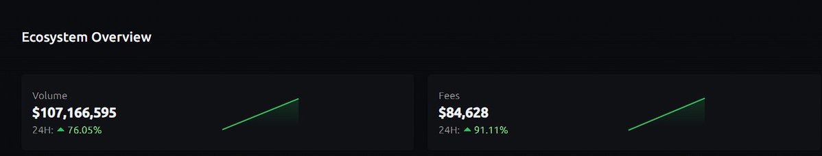 LHBCrypto's tweet image. The tech is good on @PharaohExchange .
In just 24 hours since epoch, we are already OVER halfway to being REVENUE > EMISSIONS.
The most sustainable ve3,3 in the game and its not even close.