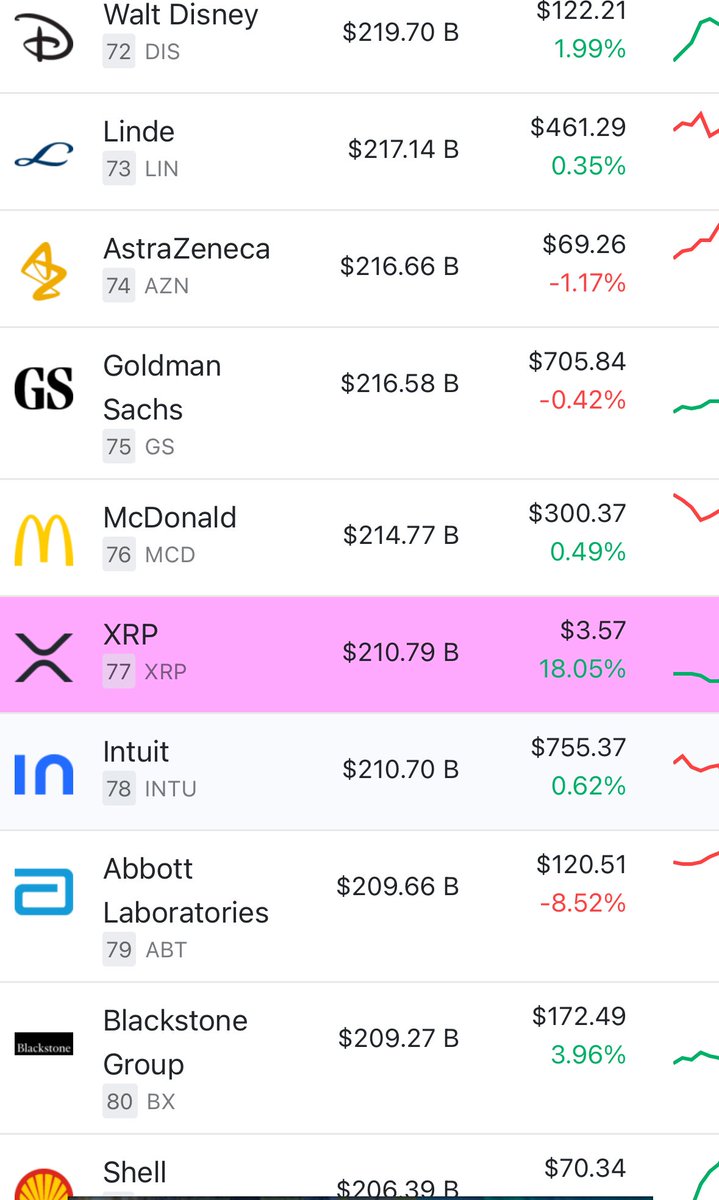XRP 時価総額ランキング77位 もうマクドナルド🍔やGSを抜くのも時間の問題でござるね😎