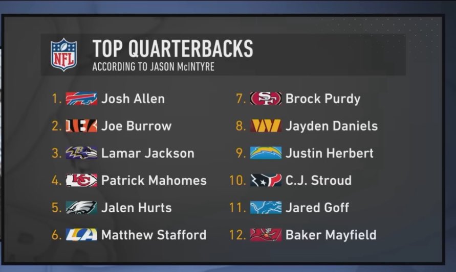 ChiefsReceipts's tweet image. Top QBs in the NFL | @jasonrmcintyre
1. Josh Allen
2. Joe Burrow
3. Lamar Jackson
4. PATRICK MAHOMES