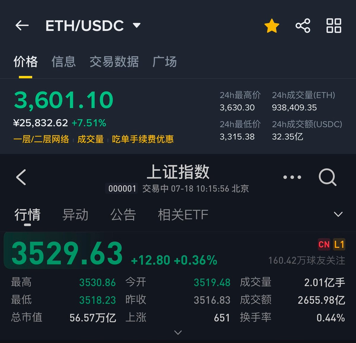 「散户手里还有 ETH 吗？」

「多少还有点留着用来付 gas fee 的」