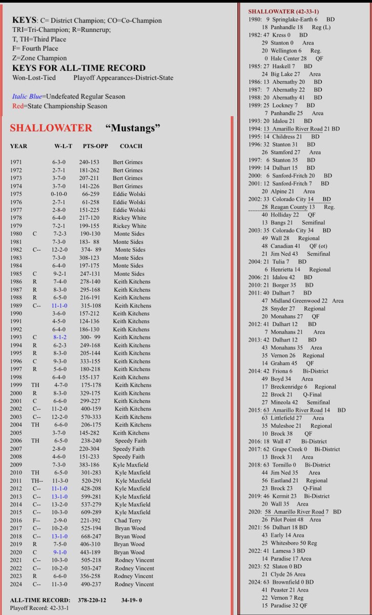 ShallySportsNet's tweet image. 🏈 Shallowater Mustang Football 🏈
#ShallowaterISD