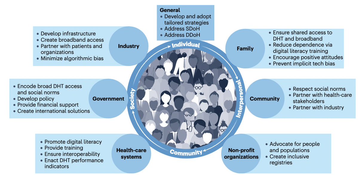 S_NarayanMD's tweet image. Excited to discuss #digitalhealth access with #industry @leftbundle @nycrhythmdoc and academics @DemiladeMD @lamcardio @luisa_brant @LLDavis_UNCCH @ManlioMarquez @netta_doc @EmmaSvennberg  @DavidDuncker @NMHheartdoc  @PrashSanders @FaRodriguezMD @EP_mom1
rdcu.be/ewId5