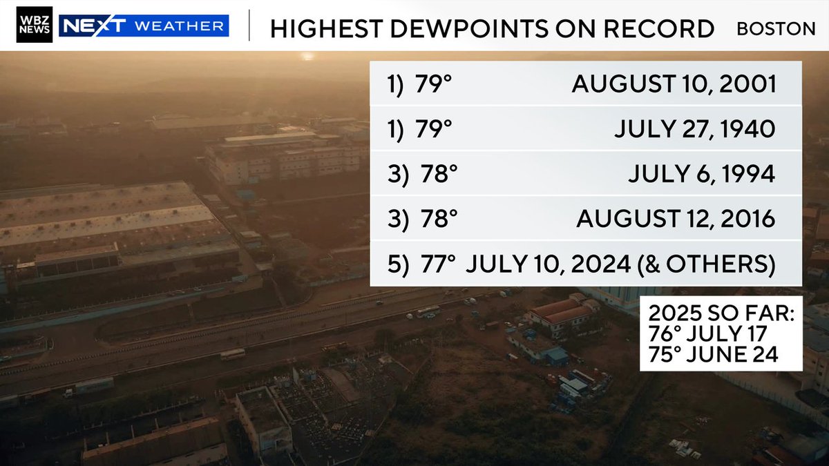 ericfisher's tweet image. For those wondering how high dewpoints can go in Boston...
The airport of course doesn't have much plant life around it. In more forested areas we can see dewpoints climb a bit higher. #wbz