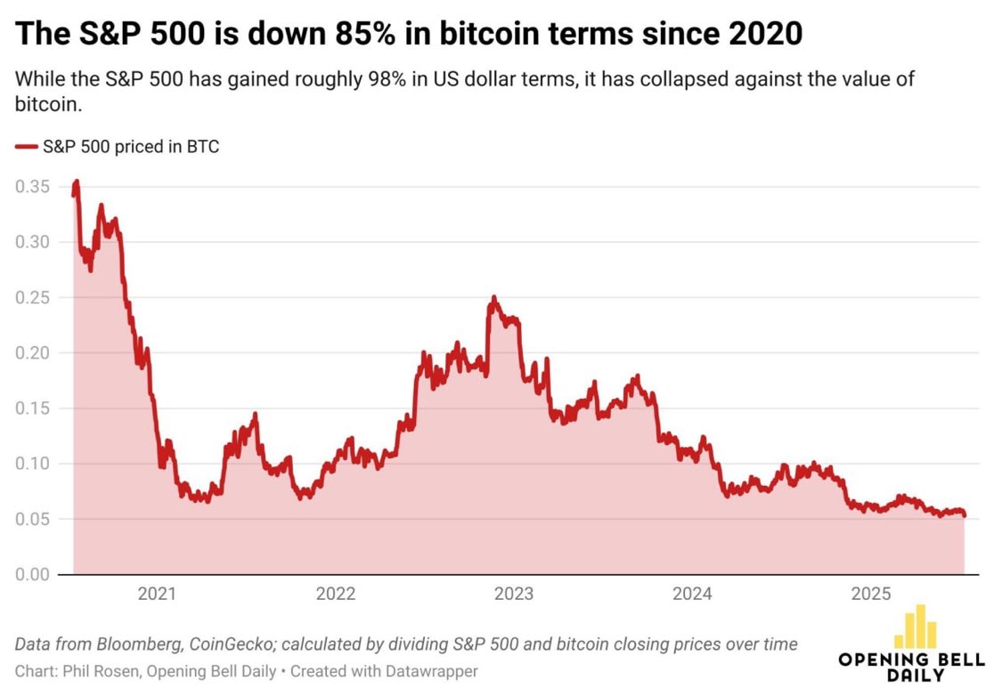 2020년 이후 S&P 500 지수는 달러 기준으로는 거의 100% 상승했지만 비트코인 기준으로 보면 오히려 85% 가치가 줄었습니다.  어떤 자산을 선택하느냐에 따라 결과는 완전히 달라집니다. 기회비용을 꼭 따져보세요 🫡