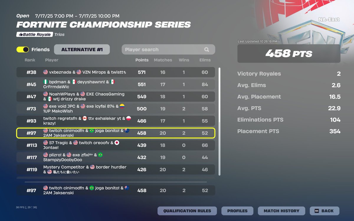 🏆Qualified FNCS Group Stage 🏆 

🏆Ciece Mountain in heat 1 🏆

<a href="/2AM_Esports/">2AM</a> <a href="/jayveefn/">jayvee</a> <a href="/CinimodFN/">CinimodFN</a>