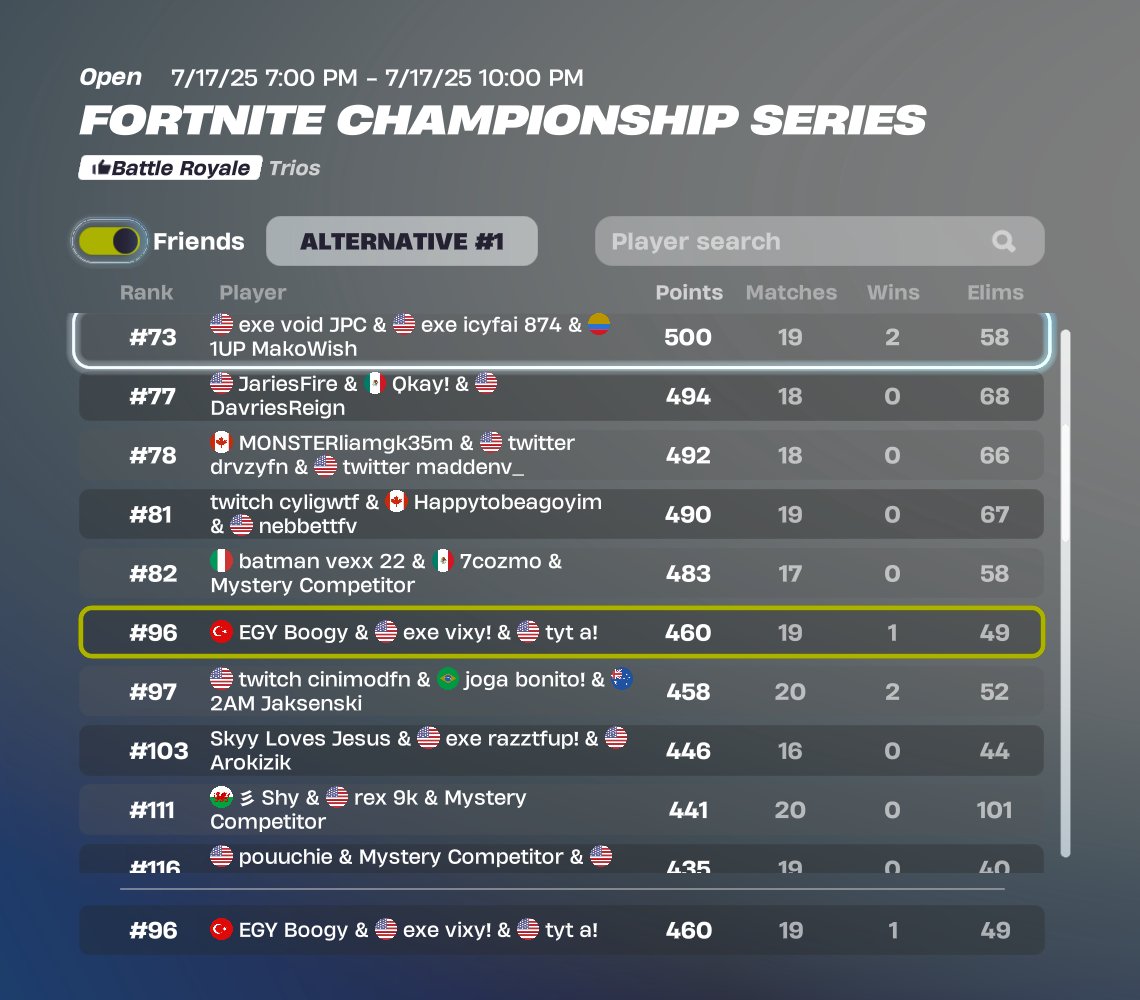 115 point day 1. I LOVE MY TEAMMATES LETS FUCKING GOOOOOOOOOOOO <a href="/EGYEsports/">EGY Esports</a>