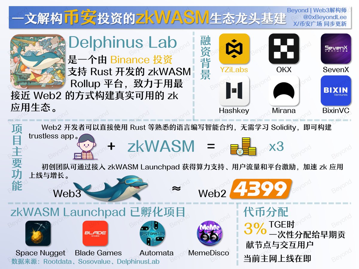 0xBeyondLee's tweet image. 大饼破 10 万那会,有个武汉理工计算机毕业的同学跑来问我,是不是币圈的都很赚钱,想入行写代码应该怎么做
对于第一个问题,我想答案大概是肯定的,拿智能合约工程师来说,月入 5000u 比较轻松,至少是圈外同等水平能拿到的 3 倍左右了
对于如何写代码入行,我会建议他学 Solidity 或…