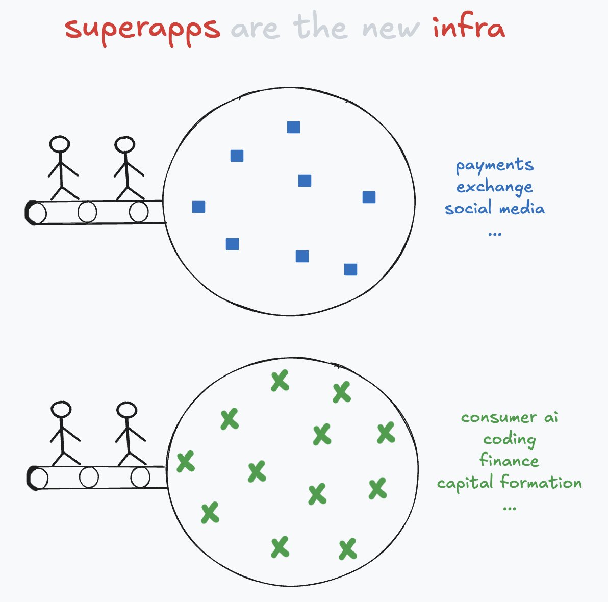 sharvilmalik's tweet image. it&apos;s official.
the infra meta is dead.

now that capital and value are moving up the stack,
infra players are rushing to the app layer
to capture and compound network effects.
this trend is only just beginning.

the current superapp nodemap

1. base : exchange, social media,…