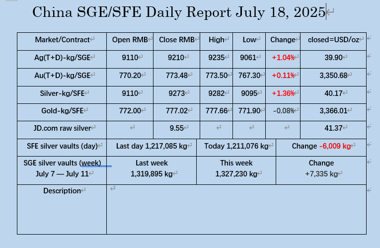 oriental_ghost's tweet image. The close price of silver on SGE/SHFE has reached a new high since the opening of the market. July 18, the market data as follows.