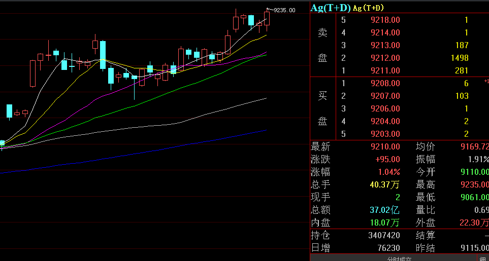 oriental_ghost's tweet image. The close price of silver on SGE/SHFE has reached a new high since the opening of the market. July 18, the market data as follows.