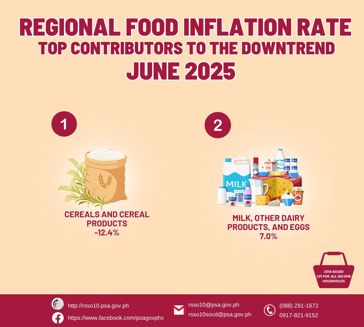 psarssox's tweet photo. The major contributors to the downtrend of inflation of the food commodity group in Northern Mindanao in June 2025 were:
1. Cereals and Cereal Products; and
2. Milk, other dairy products, and eggs https://t.co/Szzoc3gZaC