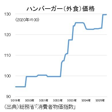 kmasato_economy's tweet image. 【ハンバーガーの日】
本日7月20日はハンバーガーの日。
1971年のこの日、マクドナルドの日本1号店が開店したことから制定されました。
総務省が公表する消費者物価指数によると、ハンバーガー(外食)価格は上昇傾向で推移しています。