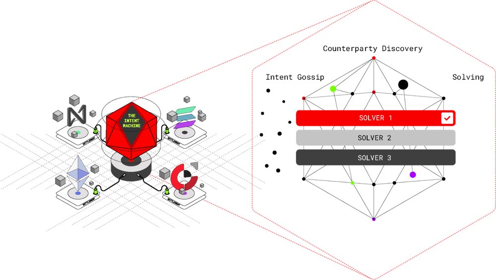 Incentives Beyond Fees: How Solvers Might Get Rewarded in <a href="/anoma/">Anoma</a> 

So far, we’ve talked about how solvers in Anoma get paid, complete a valid proposal, earn the reward.

But what if rewards themselves evolve?

In a dynamic coordination economy, incentives might look very