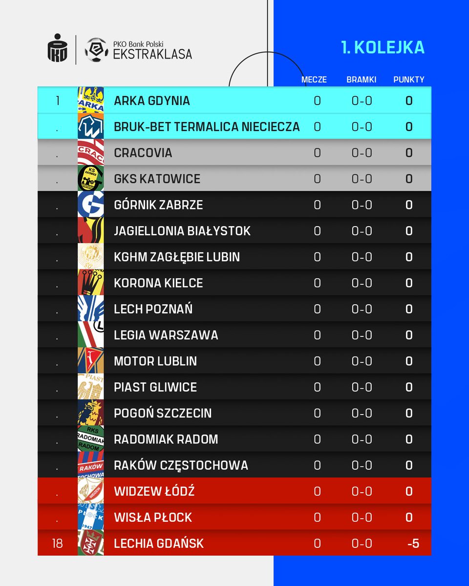 _Ekstraklasa_'s tweet photo. Troszkę więcej tych miejsc pucharowych niż zwykle… 🥹 https://t.co/KkU7xygXzq