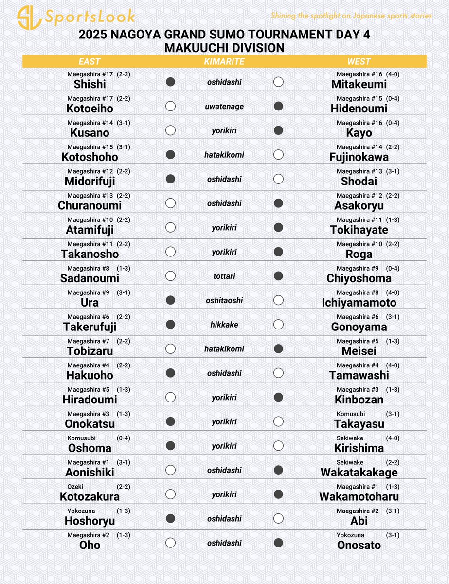 SportsLookJP's tweet image. #NagoyaBasho Day 4 Results:
#Yokozuna #Onosato suffers his first defeat of the tournament at the hands of #Oho, moving to 3-1. #Hoshoryu’s struggles continue as he drops his third straight bout, still searching for form.
#Sumo #大相撲 #名古屋場所