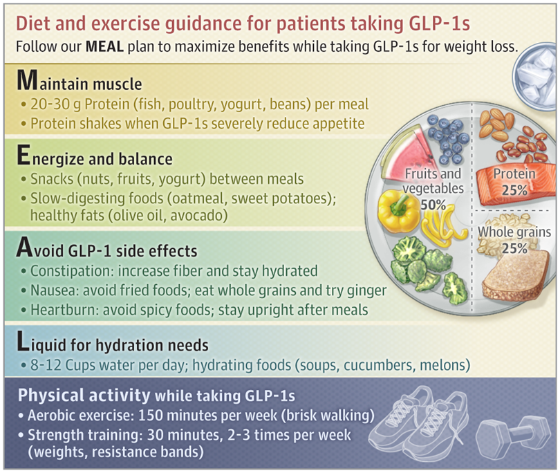 I Am Taking a GLP-1 Weight-Loss Medication-What Should I Know?

Useful article for patient education

jamanetwork.com/journals/jamai…