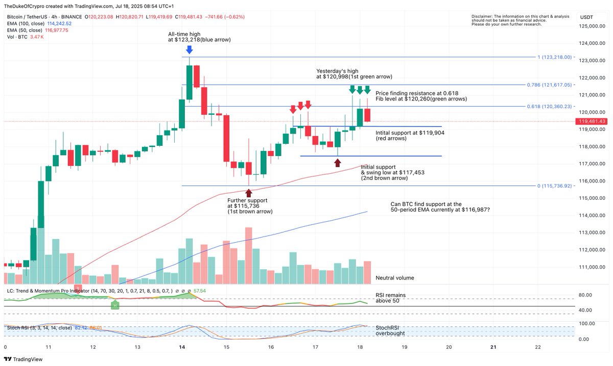 𝐁𝐢𝐭𝐜𝐨𝐢𝐧 𝐁𝐮𝐥𝐥𝐬 𝐏𝐮𝐬𝐡𝐞𝐝 𝐁𝐚𝐜𝐤 𝐀𝐟𝐭𝐞𝐫 𝐃𝐢𝐩, 𝐄𝐲𝐞𝐢𝐧𝐠 𝐊𝐞𝐲 𝐅𝐢𝐛𝐨𝐧𝐚𝐜𝐜𝐢 𝐑𝐞𝐬𝐢𝐬𝐭𝐚𝐧𝐜𝐞

Good morning!

$BTC had another rollercoaster session yesterday, initially dropping to $117,453 before staging a strong late-day rally (UK time),