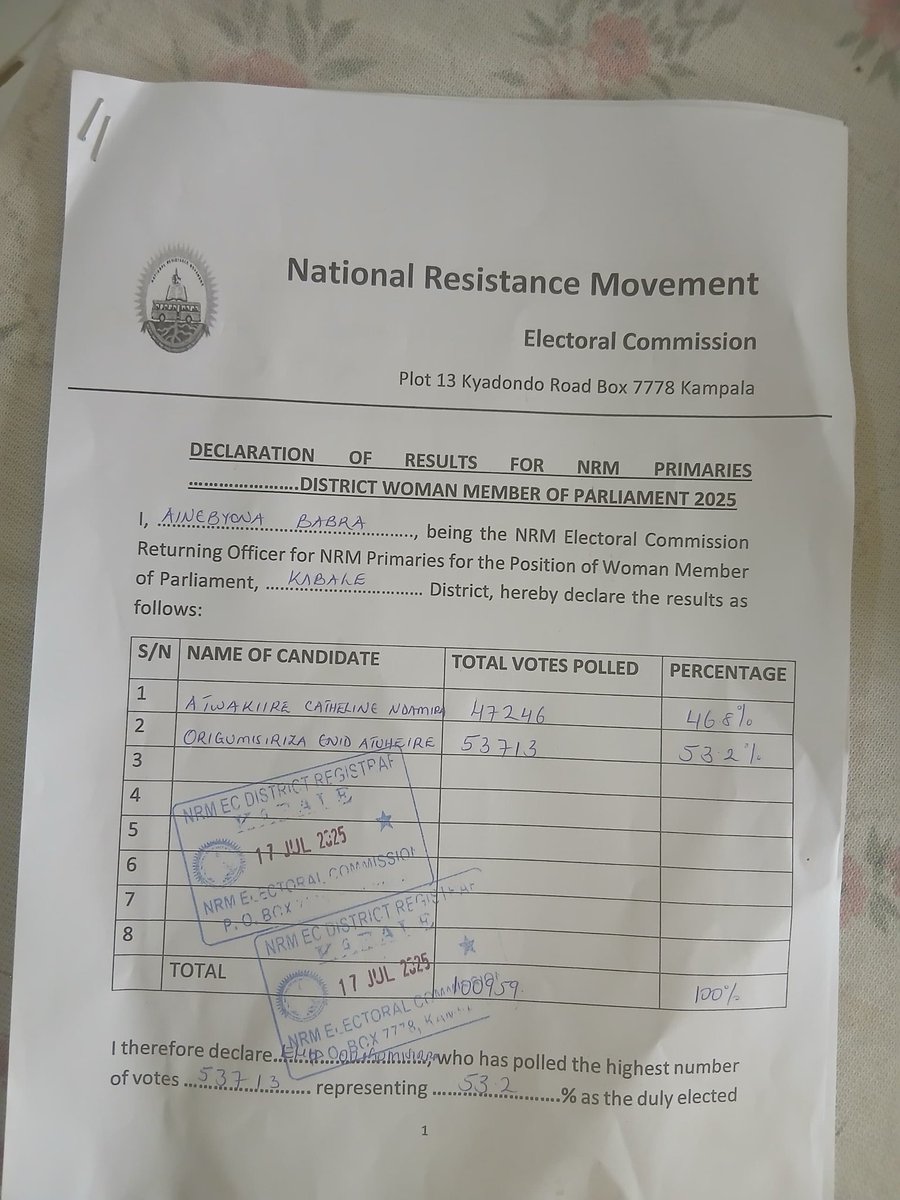 UPDATE: Enid Origumisiriza wins Kabale District Woman MP NRM Seat, with 53% defeating the incumbent Hon Catherine Atwakire Ndamira who got 46.8%.