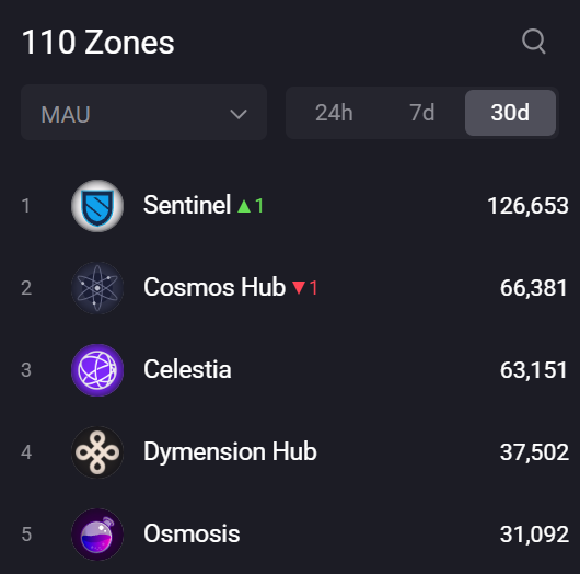 r4nk0X's tweet image. Monthly Active Users, @MapOfZones edition:

1) @SentinelP2P - 7.2M Market Cap
2) @cosmos - 2.3B Market Cap
3) @celestia - 1.4B Market Cap
4) @dymension - 101M Market Cap
5) @osmosiszone - 147M Market Cap

The Cosmos ecosystem is not broken, it just needs products that users want!
