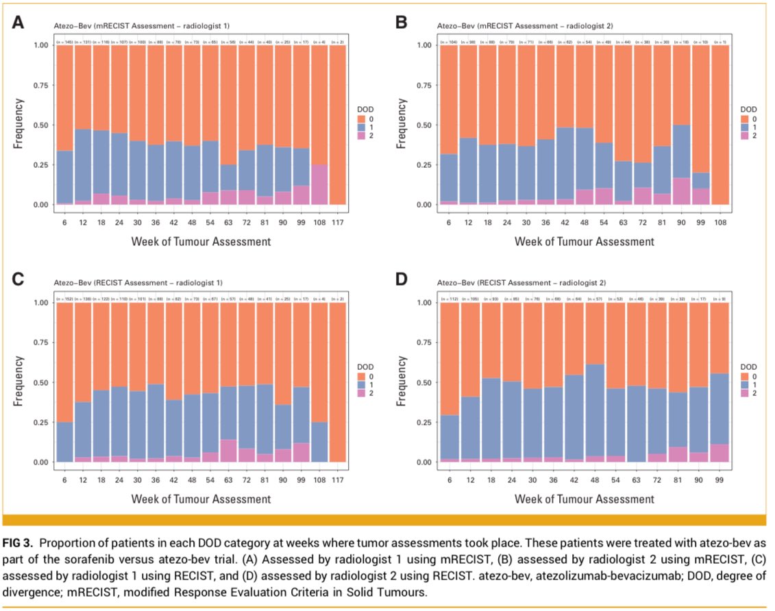 medoncodoc's tweet image. 🧪 Study Summary: Divergent Lesion Behavior in aHCC Challenges Use of PFS as a Surrogate Endpoint
📌 Purpose:
To investigate how individual liver lesions behave over time in patients with advanced hepatocellular carcinoma (aHCC) receiving systemic therapy, and assess…