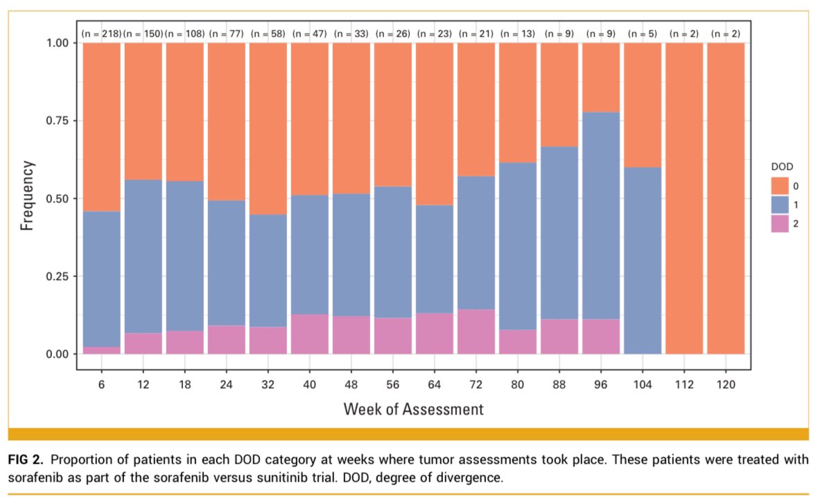 medoncodoc's tweet image. 🧪 Study Summary: Divergent Lesion Behavior in aHCC Challenges Use of PFS as a Surrogate Endpoint
📌 Purpose:
To investigate how individual liver lesions behave over time in patients with advanced hepatocellular carcinoma (aHCC) receiving systemic therapy, and assess…