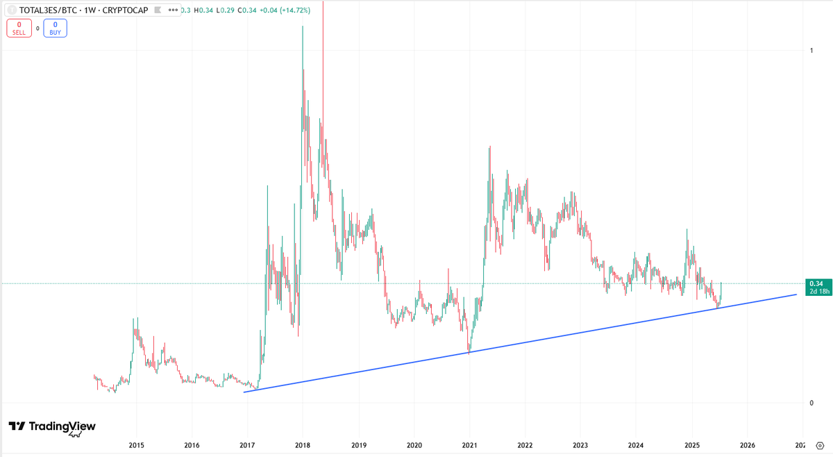 🟢 Right: TOTAL3ES/BTC → alt market cap excluding all stablecoins, BTC &amp; ETH.

🔴 Left: (TOTAL3 - USDT)/BTC → alt market cap minus only USDT.

A lot of traders are stuck watching the left chart, waiting for that old final flush level to get tagged.

But the right chart already