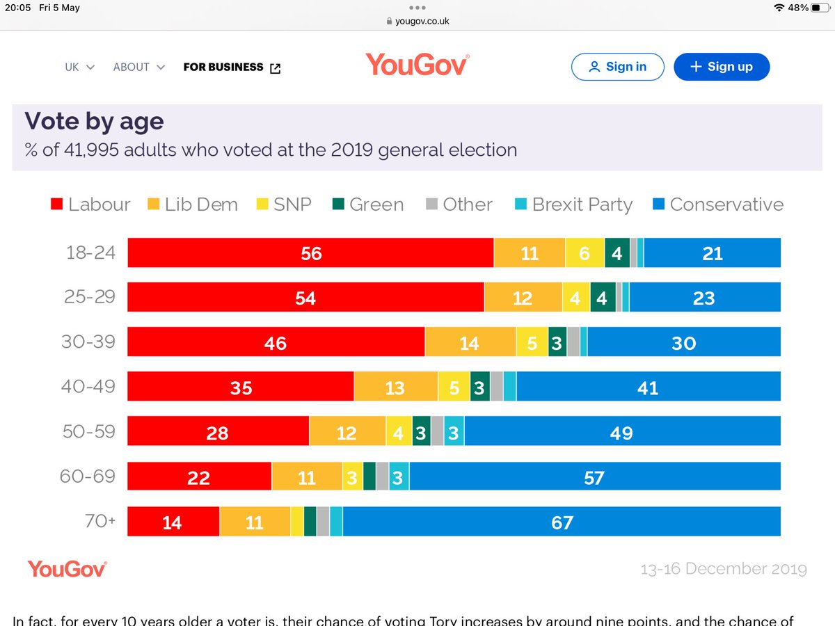 Labour says it’s not a ploy to win more votes, it was in its manifesto. That means it’s not a ploy does it? 🤔