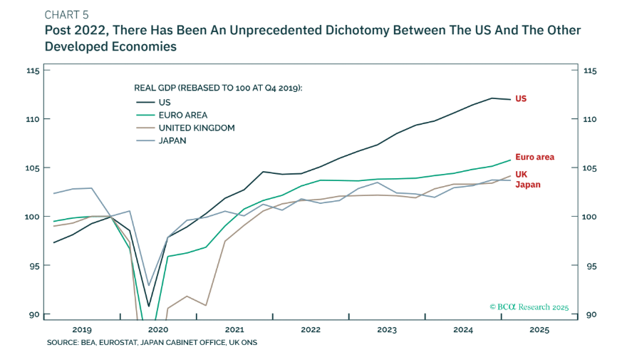 hectorchamizo's tweet image. 🧐Según BCA Research, Europa y China sí tienen que seguir recortando tipos, pero EEUU no.
En su reciente análisis, EEUU puede someterse a más presiones sobre la inflación y el recorrido vs el resto de economías le da margen para mantener los tipos en el nivel actual.