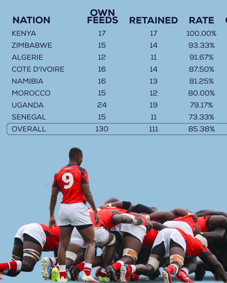 isa_metrics's tweet image. #NumbersGame
Scrum Performance Insights From #RACUG25 
📌Kenya the only team with 100% win rate on own feeds
📌Algerie have won the most scrum penalties (08)
📌4 players have won 100% of their respective teams&apos; own feeds

More here 👇
isametrics.blogspot.com/2025/07/rac-20…