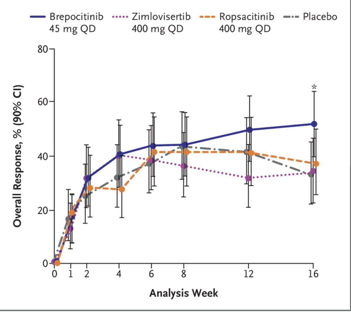 HOThomasWPhelps's tweet photo. Ph 2a 16-wk Hidradenitis Suppurativa study (3) $PFE $ROIV drugs:
πΉ#brepocitinib #JAK1/#TYK2 inhibitor
πΉ#zimlovisertib #IRAK4 inhibitor
πΉ#ropsacitinib #TYK2 inhibitor
Conclusion:
Results favor JAK/STAT pathway in HS, but did NOT confirm a role for selective IRAK4 or TYK2 inhibition as they were no different than placebo.
https://t.co/YjKg20RiDK
Implications for $KYMR IRAK4 degrader program in HS. Kymera and partner $SNY in June no longer advancing lead compound KT-474 in HS despite being in middle of Ph 2b trial, replacing w/ back-up KT-0485‡οΈ
https://t.co/ApzDXytiGL
https://t.co/yd6fImEO7V
Note: zimlovisertib is an IRAK4 inhibitor and affects only the kinase activity of the enzyme, whereas $KYMR IRAK4 degrader will affect BOTH the kinase and scaffolding functions of the enzyme so may see different result?