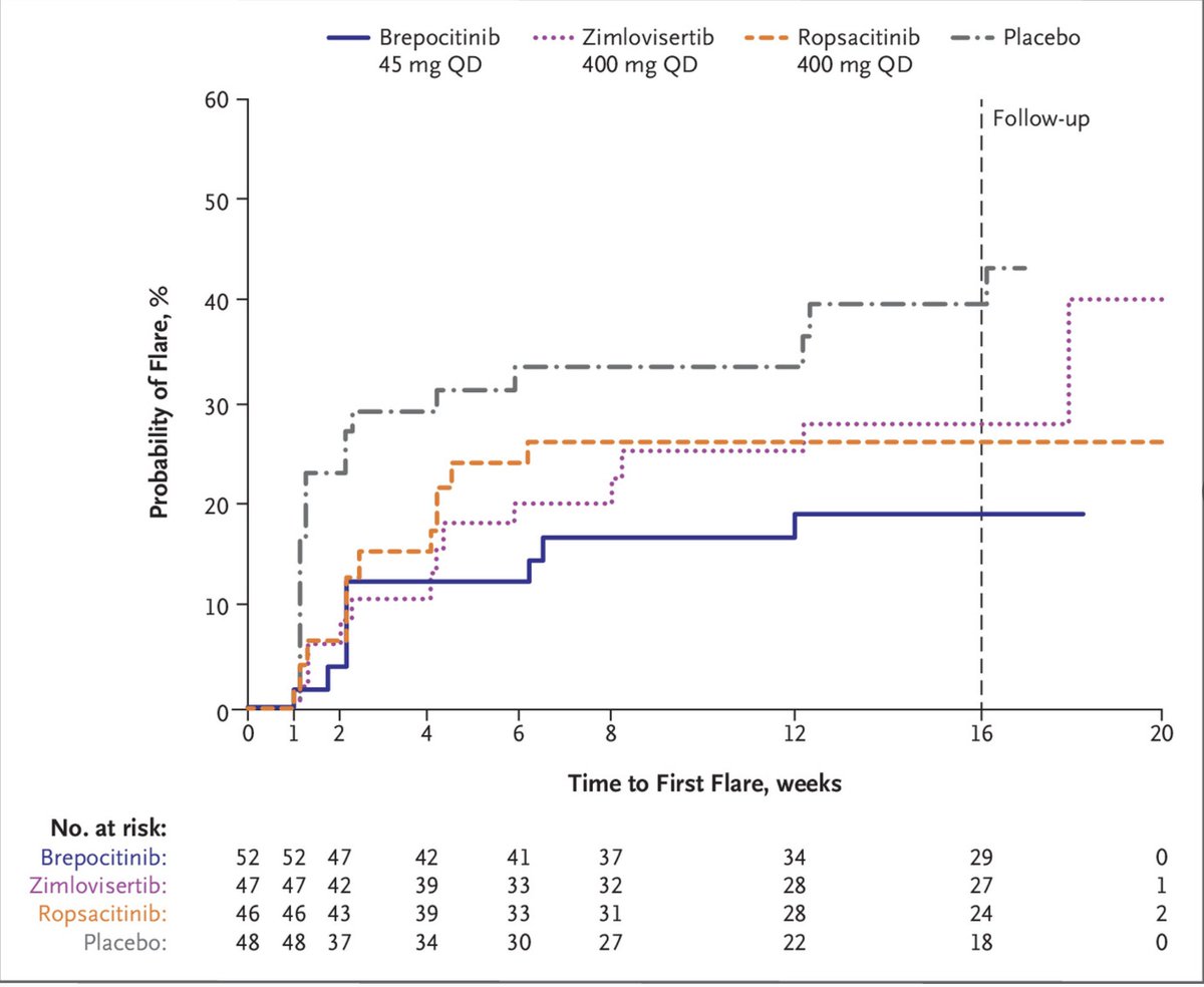 HOThomasWPhelps's tweet photo. Ph 2a 16-wk Hidradenitis Suppurativa study (3) $PFE $ROIV drugs:
πΉ#brepocitinib #JAK1/#TYK2 inhibitor
πΉ#zimlovisertib #IRAK4 inhibitor
πΉ#ropsacitinib #TYK2 inhibitor
Conclusion:
Results favor JAK/STAT pathway in HS, but did NOT confirm a role for selective IRAK4 or TYK2 inhibition as they were no different than placebo.
https://t.co/YjKg20RiDK
Implications for $KYMR IRAK4 degrader program in HS. Kymera and partner $SNY in June no longer advancing lead compound KT-474 in HS despite being in middle of Ph 2b trial, replacing w/ back-up KT-0485‡οΈ
https://t.co/ApzDXytiGL
https://t.co/yd6fImEO7V
Note: zimlovisertib is an IRAK4 inhibitor and affects only the kinase activity of the enzyme, whereas $KYMR IRAK4 degrader will affect BOTH the kinase and scaffolding functions of the enzyme so may see different result?