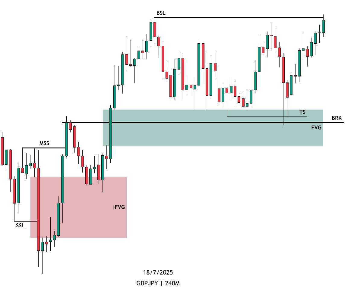 sirrillahfx's tweet image. $GBPJPY is complete delivered📊📍
