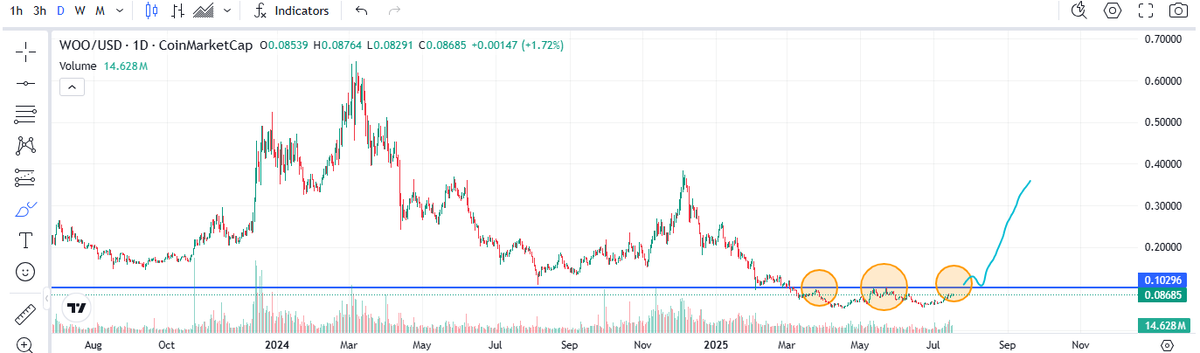 BueniFETcrypt's tweet photo. Temu chart , no further explanation needed. Once it breaks past 0.10, the real party begins. 
$WOO To the fucking moon!

@CryptoWizardd
@CryptoDona7 https://t.co/QBPCyk5oYs