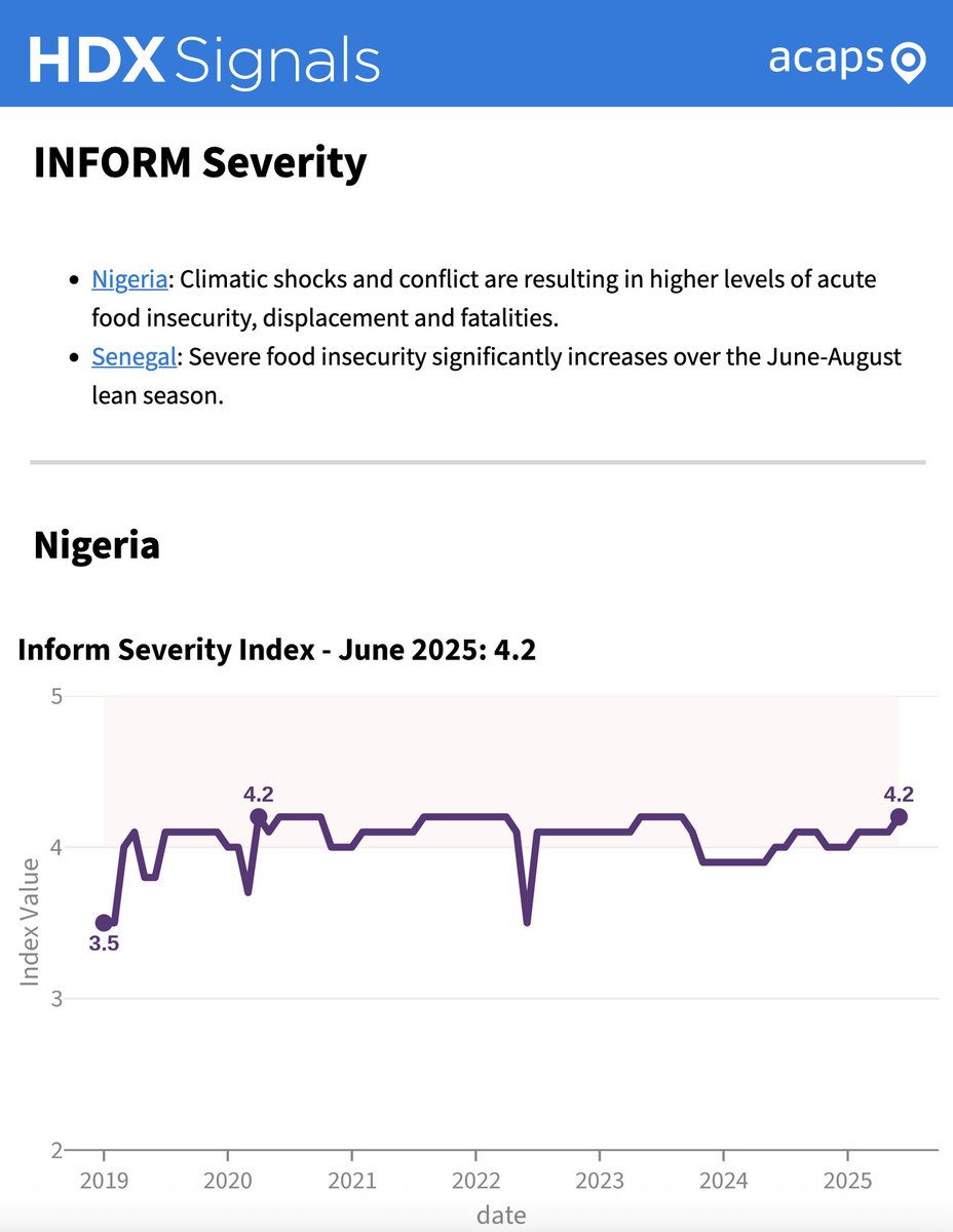 humdata's tweet image. ⚠️ New HDX Signals: Conflict and climate shocks are intensifying humanitarian needs in #Nigeria. In #Senegal, severe food insecurity is increasing during the June to August lean season, according to data from @ACAPSproject.
Stay informed: data.humdata.org/signals