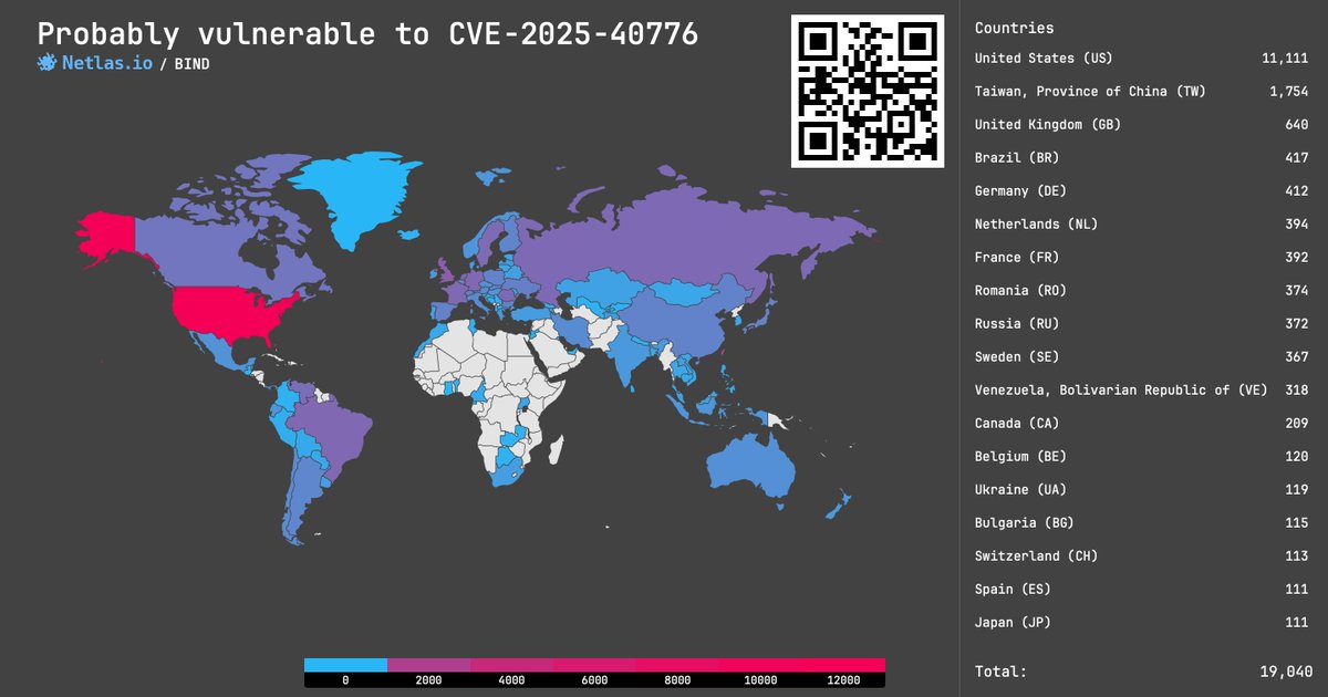 Netlas_io's tweet image. CVE-2025-40776, -40777: Cache Poisoning and DoS in BIND, 7.5 - 8.6 rating❗️

Birthday attacks and zero timeout vuln allow attackers to take down a server or poison its cache.

Search at Netlas.io:
👉 Link: nt.ls/z90xJ

#cybersecurity #vulnerability_map
