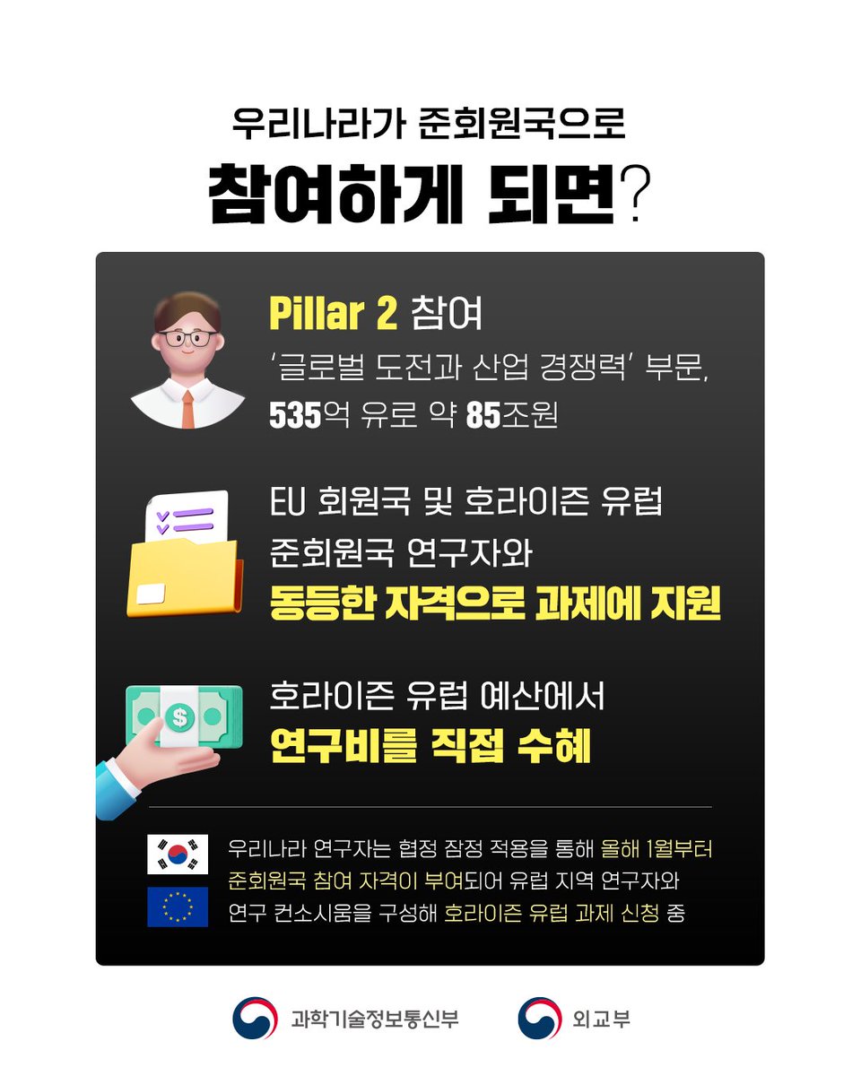 withmsit's tweet image. 🇰🇷우리나라가 아시아 최초로 EU의 세계 최대 다자 간 연구혁신 프로그램인 '호라이즌 유럽' 준회원국에 정식으로 가입됐습니다! 이를 통해 한국과 유럽 연구자들 간 공동연구 확대의 계기가 마련되었습니다. 유럽 지역과 AI, 양자 기술, 첨단바이오 등 다양한 분야에서 협력이 확대되기를 기대합니다.