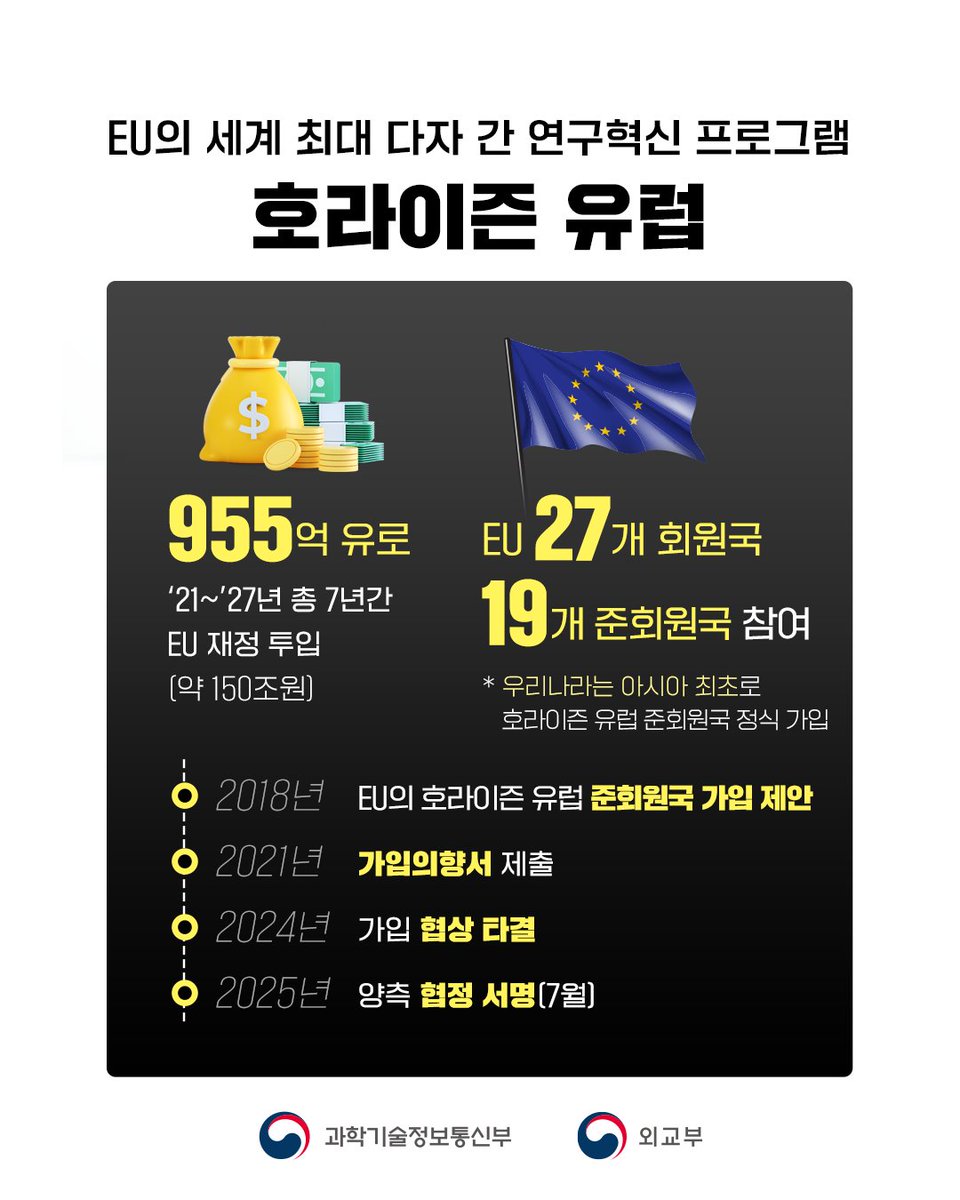 withmsit's tweet image. 🇰🇷우리나라가 아시아 최초로 EU의 세계 최대 다자 간 연구혁신 프로그램인 '호라이즌 유럽' 준회원국에 정식으로 가입됐습니다! 이를 통해 한국과 유럽 연구자들 간 공동연구 확대의 계기가 마련되었습니다. 유럽 지역과 AI, 양자 기술, 첨단바이오 등 다양한 분야에서 협력이 확대되기를 기대합니다.