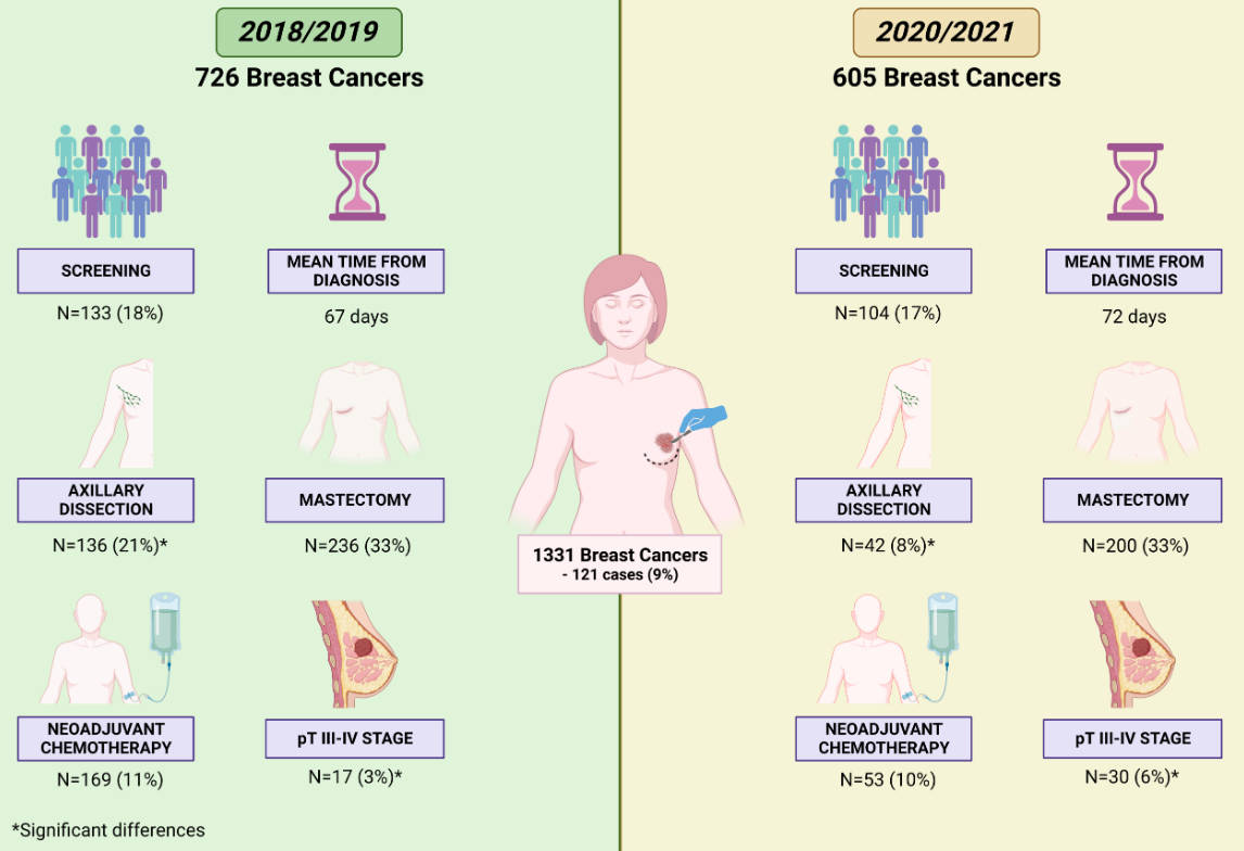 CurrentOncology's tweet image. π₯ #HighCitedPaper
βπ» COVID-19 and Breast Cancer: Analysis of Surgical Management of a Large Referral Center during the 2020β2021 Pandemic Period
Read more here π brnw.ch/21wUeOy
π Cited more than 5 times!
#COVID19 #BreastCancer
