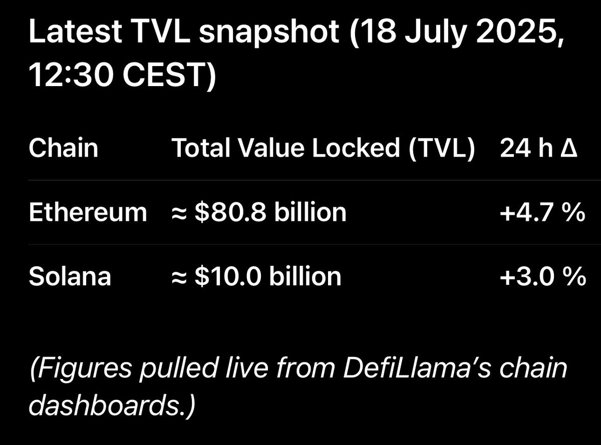 zapptomw's tweet photo. @Satoshisniper2A @investanswers Exactly. It’s not wise to cherry-pick DAU focused metrics and ignore TVL. The TVL speaks volumes about where the serious money is flowing, and will likely continue to flow. I see BTC, SOL and ETH as three entirely different use cases, and have always held a balanced position. https://t.co/Zxn7qTDCM6