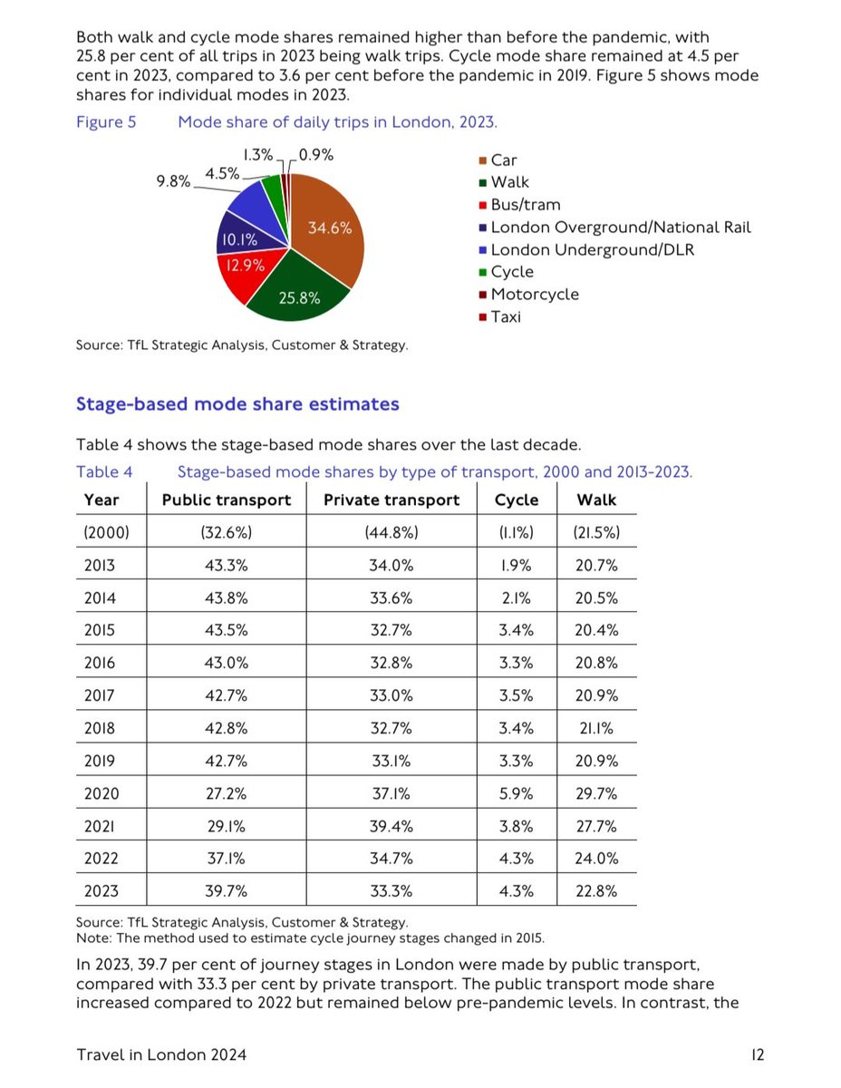 E7Drew's tweet image. There us no great surge in cycling uptake. Will Norman &amp;amp; LCC always quote percentage increases to mask the fact that a large percentage of a small number is still a small number. 95.7% of people do not cycle within London.
.@ediz1975 when you challenge them they block you.