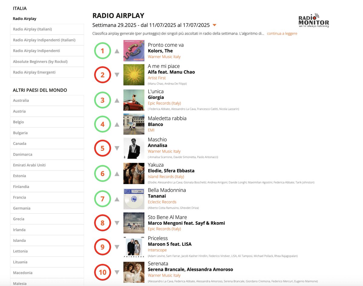 RadioAirplay_it's tweet photo. #airplay #chart I 10 singoli della settimana più ascoltati in #radio (Week 29.2025)
#1 #ProntoComeVa dei @TheKolors
#2 #Amemipiace di #Alfa
#3 #LUnica di @Giorgia
Dati #radiomonitor
#MusicFriday
#Top40 https://t.co/UGzyx3eWWT https://t.co/au3isHG51m