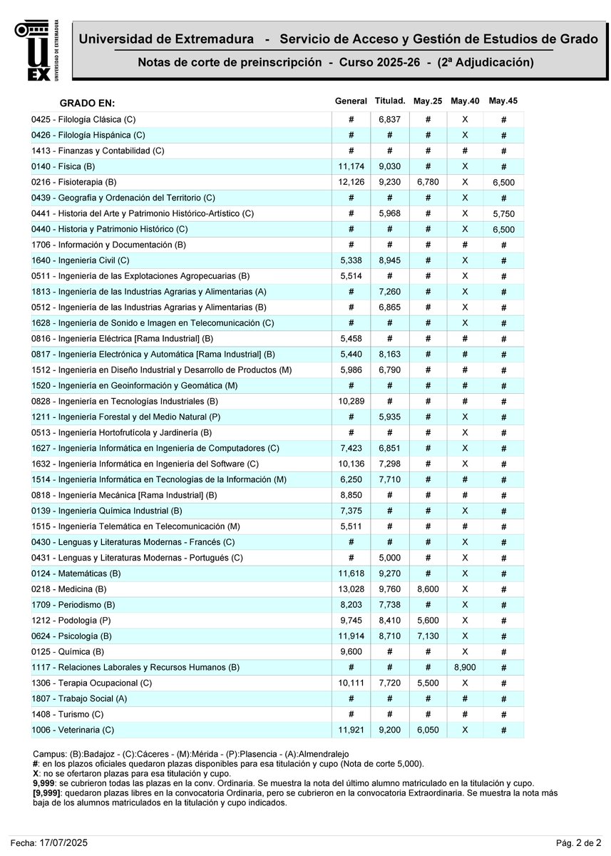 📌 Aquí están las notas de corte de la 2ª adjudicación 🎓
📝 Plazo de matrícula: del 18 al 21 de julio  
alumnado.unex.es/matricula-grad…