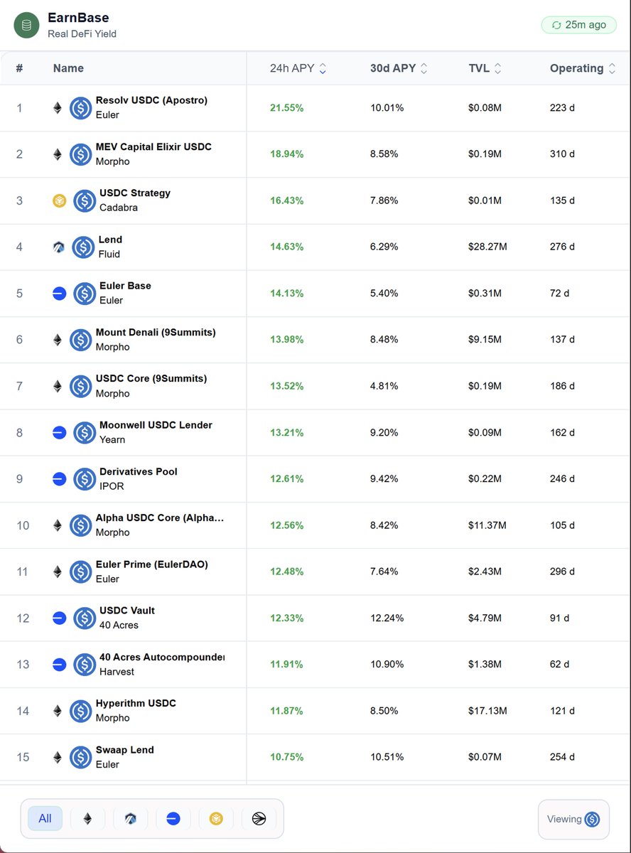 EarnbaseFinance's tweet image. You can now select "All Networks" and compare USDC yield across Mainnet and popular L2s.
Over 15 sources now offer 10%+ APY on USDC - and that's before incentives.