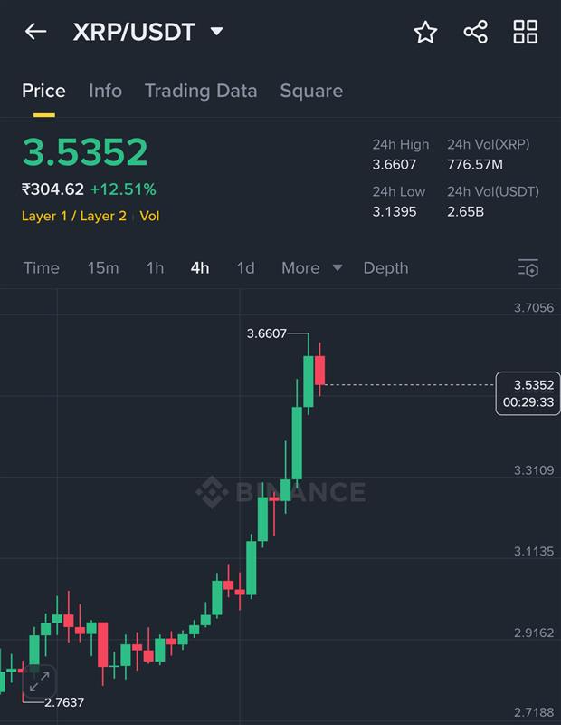 JunaidDar85's tweet image. 🚀 $XRP Smashes a New All-Time High!
$XRP hit ATH $3.66 , marking a historic milestone for the XRP Army 💥
With a market cap over $210B, it has cemented its place among the crypto giants.
🎉 Huge congrats to all the true believers who held through it all.
The wait was long but…