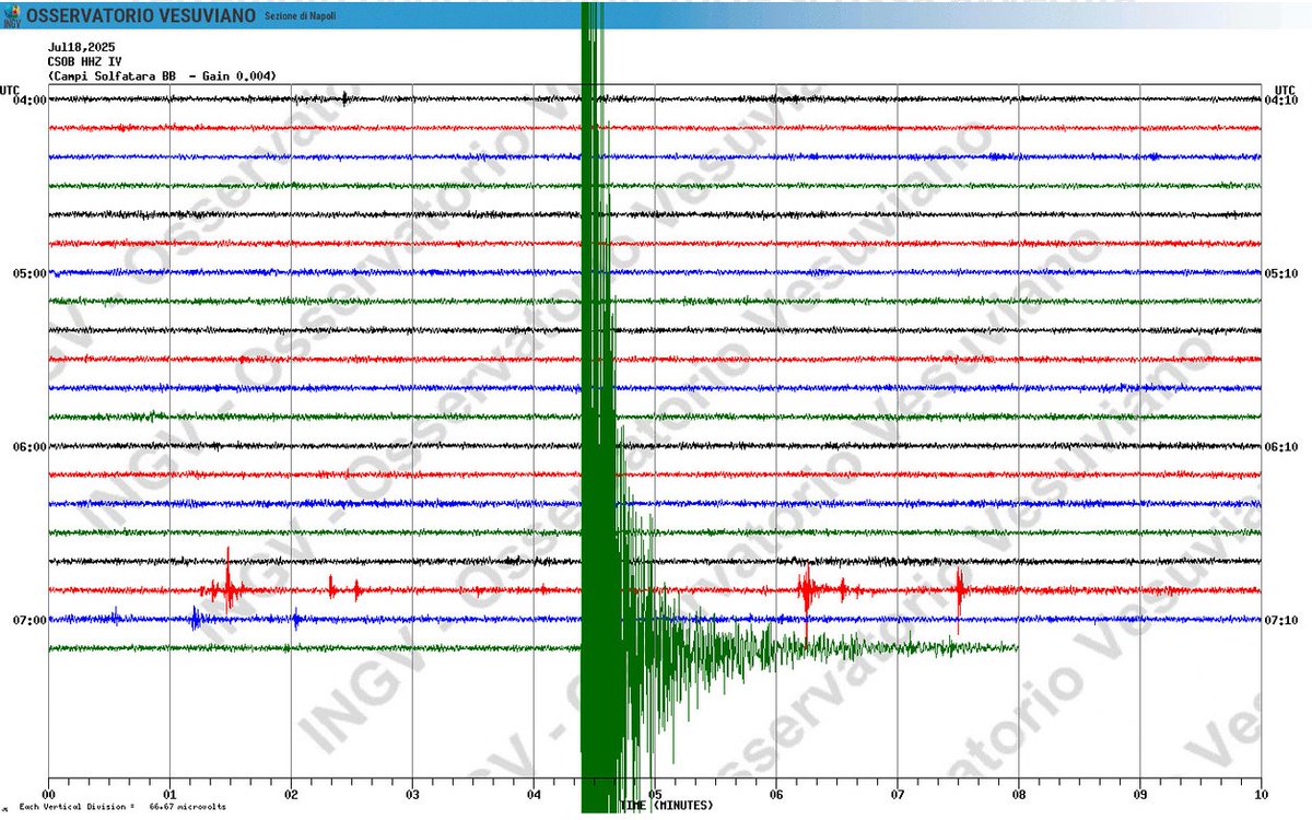 Tv2000.it (@tv2000it) on Twitter photo #NEWS - 🔴+++Paura a #Napoli, forte scossa di #terremoto ai #CampiFlegrei
Non si conoscono al momento la zona dell'#epicentro e la #magnitudo.
La scossa è stata avvertita intorno alle 9.14
#18luglio #earthquake #Temblor #sismo #Naples #NEWS - 🔴+++Paura a #Napoli, forte scossa di #terremoto ai #CampiFlegrei
Non si conoscono al momento la zona dell'#epicentro e la #magnitudo.
La scossa è stata avvertita intorno alle 9.14
#18luglio #earthquake #Temblor #sismo #Naples
