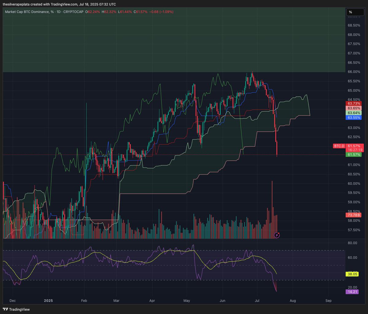 platacrypto's tweet image. GM bullas🐂

Had some lengthy discussions in several chats about the state of the market over the last week. 

While I am always a big proponent of playing it safe, one must recognize when it is time to take more risks.

Before I elaborate, let me put this reminder here which I…
