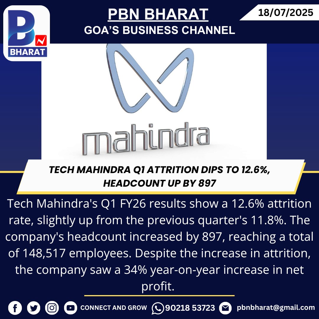 PBNBHARAT's tweet image. Tech Mahindra Q1 Attrition Dips to 12.6%, Headcount Up by 897
#TechMahindra #Q1Results #AttritionRate #ITJobs #HiringUpdate #TechHiring #EmployeeGrowth