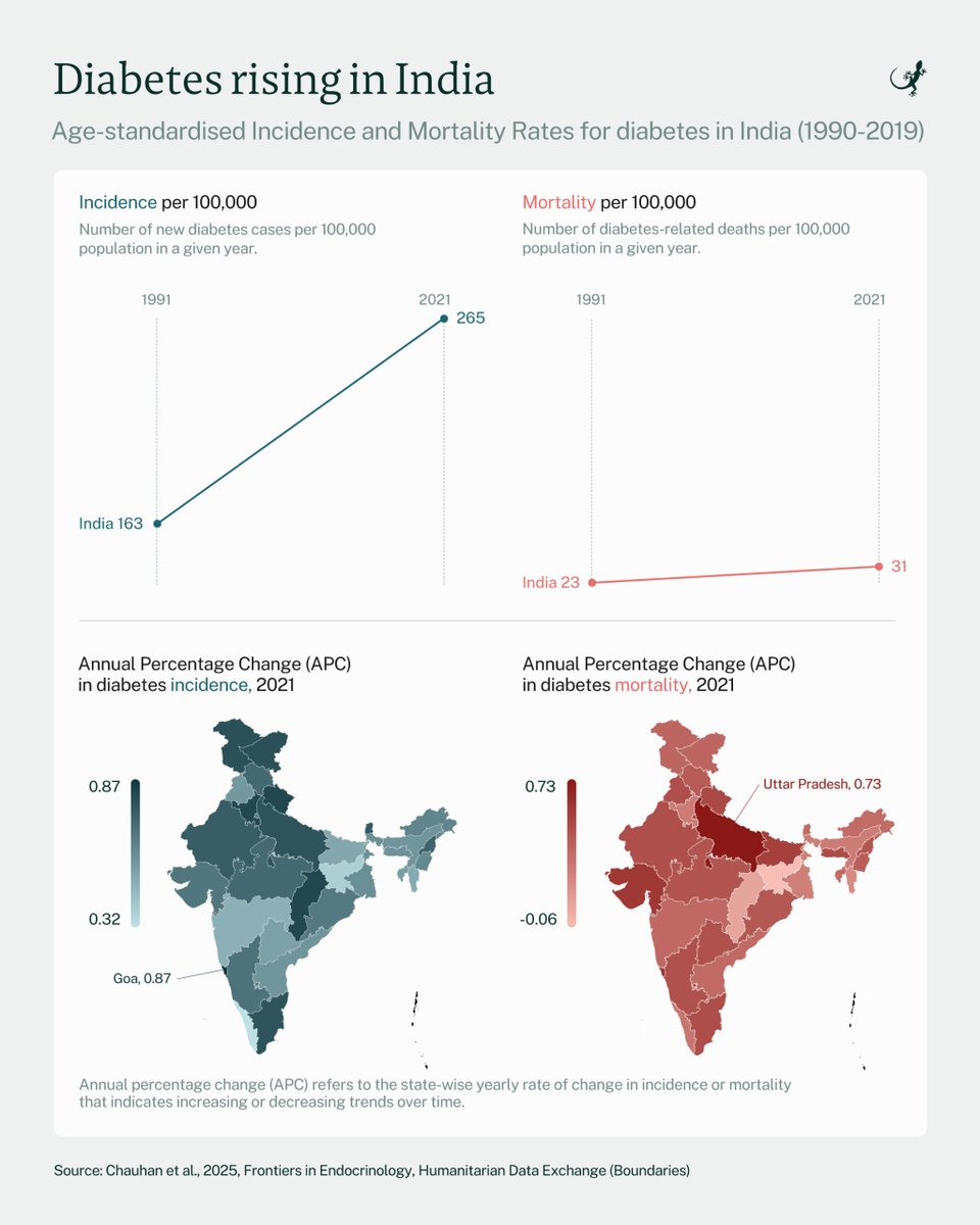 Mongabay India (@mongabayindia) on Twitter photo The challenges of a diabetic living under the shadow of climate change:
Unable to walk outside because of rain (or heat), can't afford increasingly pricey fruits and veggies.
+ comorbidities.
<a href="/CE_Leonard/">Charles E Leonard</a> <a href="/CHART_TSB/">Ashoka TSB CHART</a> <a href="/IntDiabetesFed/">Int. Diabetes Fed.</a> <a href="/OffCMCVellore/">CMC Vellore (Official)</a>
1/2
india.mongabay.com/2025/07/overlo… The challenges of a diabetic living under the shadow of climate change:
Unable to walk outside because of rain (or heat), can't afford increasingly pricey fruits and veggies.
+ comorbidities.
<a href="/CE_Leonard/">Charles E Leonard</a> <a href="/CHART_TSB/">Ashoka TSB CHART</a> <a href="/IntDiabetesFed/">Int. Diabetes Fed.</a> <a href="/OffCMCVellore/">CMC Vellore (Official)</a>
1/2
india.mongabay.com/2025/07/overlo…