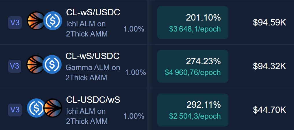 APRs on Managed CL are getting juicy.

If $EQUAL keeps pumping the yield could even double in no time.
Might be time to add some $S to those farms anon.