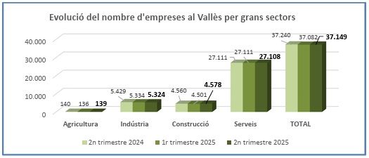 Entorno #30Virtual Según el boletín Flaix Dades 169 del mes de julio del <a href="/CIESC_/">CIESC</a>, durante los últimos 12 meses el número de empresas industriales en las comarcas vallesanas ha descendido en -105 establecimientos (-10 el último trimestre).
👉 30virtual.net/Noticias/35177